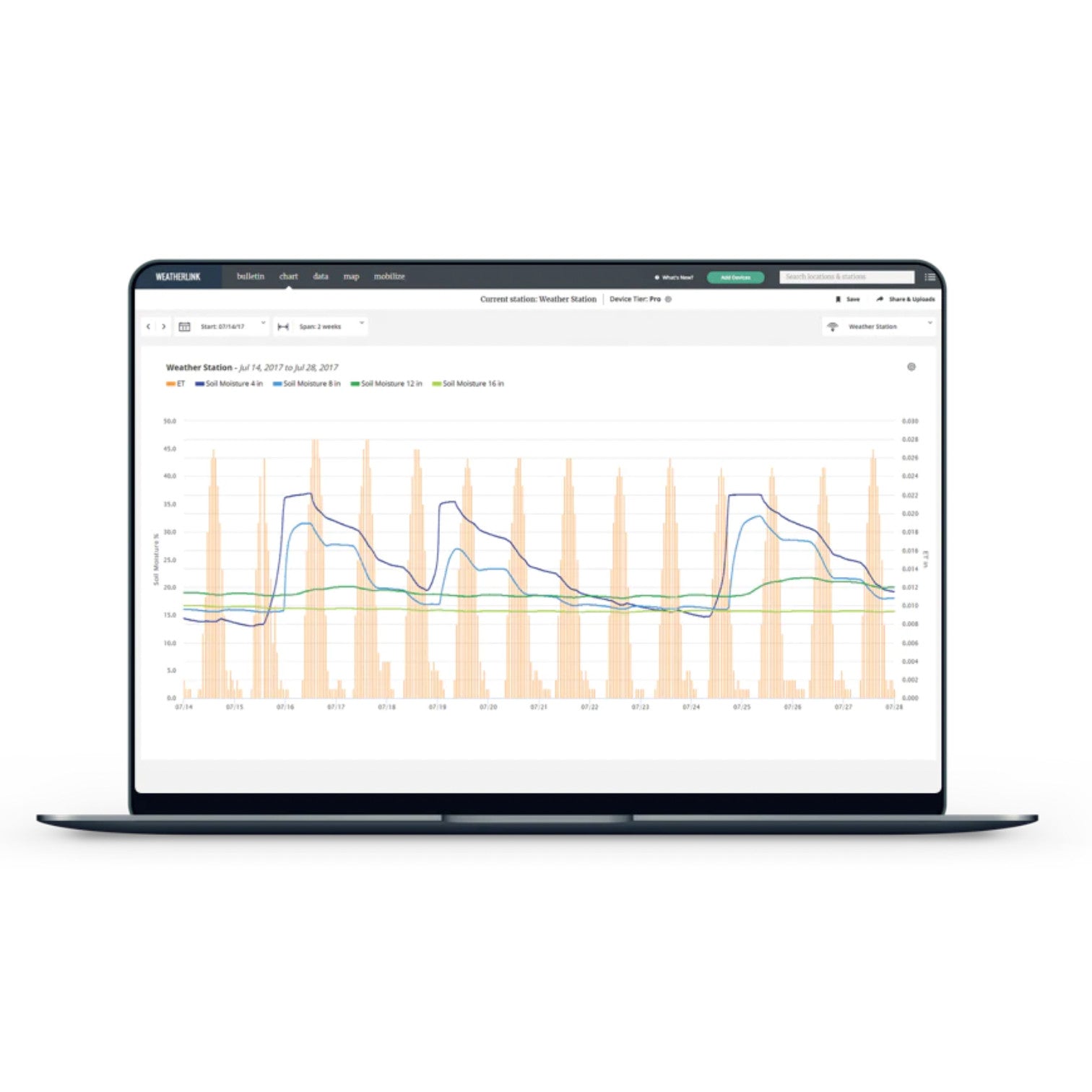 Annual Data Management Plan for Davis Weather Stations
